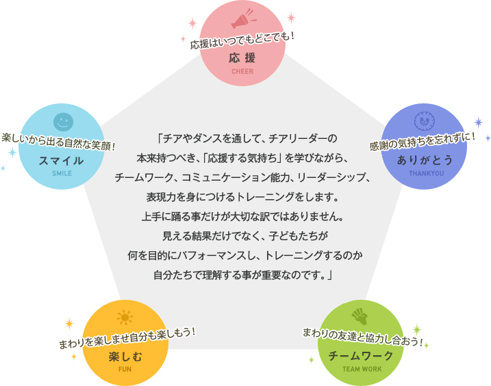 「チアやダンスを通して、チアリーダーの本来持つべき、「応援する気持ち」を学びながら、チームワーク、コミュニケーション能力、リーダーシップ、表現力を身につけるトレーニングをします。上手に踊る事だけが大切な訳ではありません。見える結果だけでなく、子どもたちが何を目的にパフォーマンスし、トレーニングするのか自分たちで理解する事が重要なのです。」